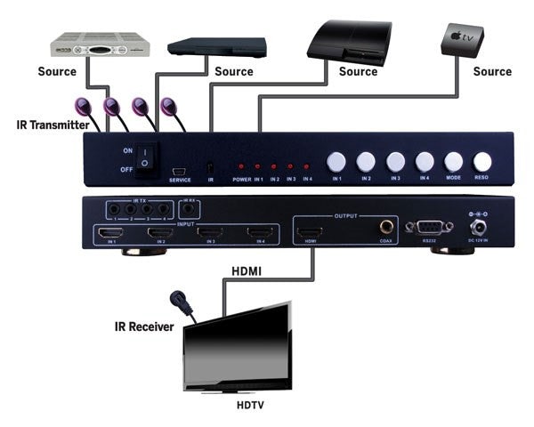 Vanco Evolution HDMI® 4 x 1 Selector Switch with Seamless Switching and Multiview - PAM Distributing Co - 4