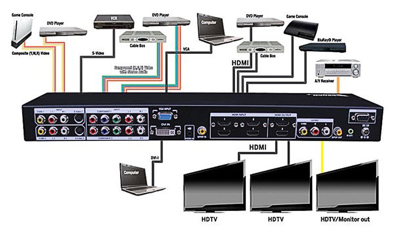 VANCO 280595 HDMI 12x3 Multi-Function Switch/Scaler - PAM Distributing Co - 3