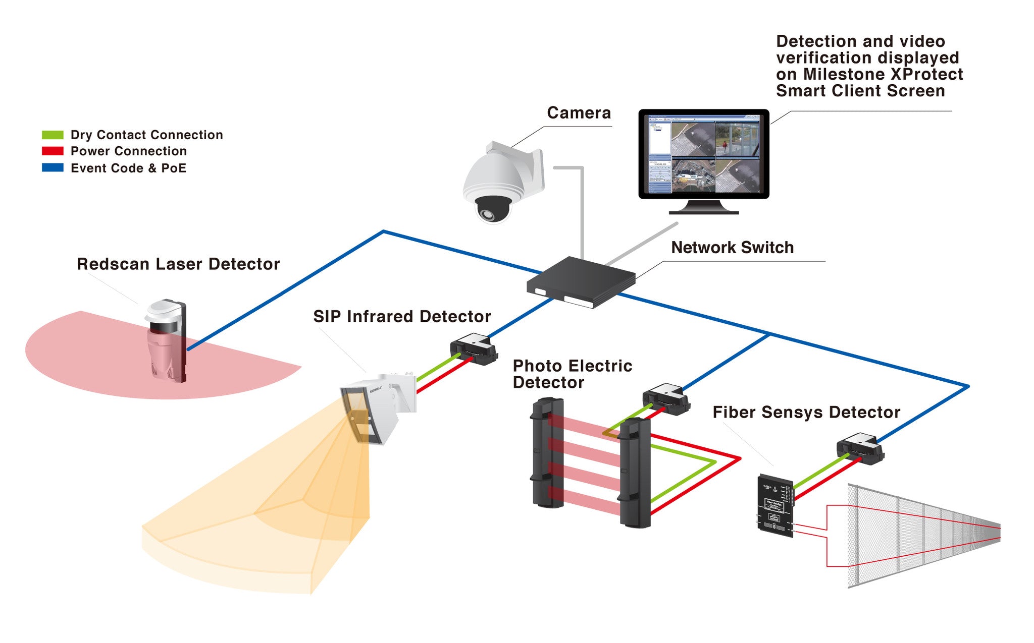 OPTEX PIE-1 POE IP Encoder for SIP, RLS, & RBM Series Detectors Only - PAM Distributing Co - 3